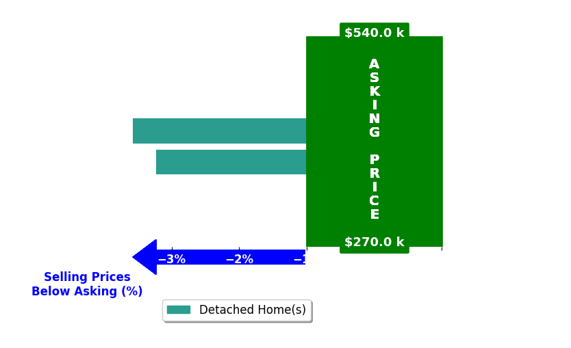 Erica Davies's purchased homes closed 3.4% below asking on average, with 0 homes above, 2 below, and 0 at asking price.