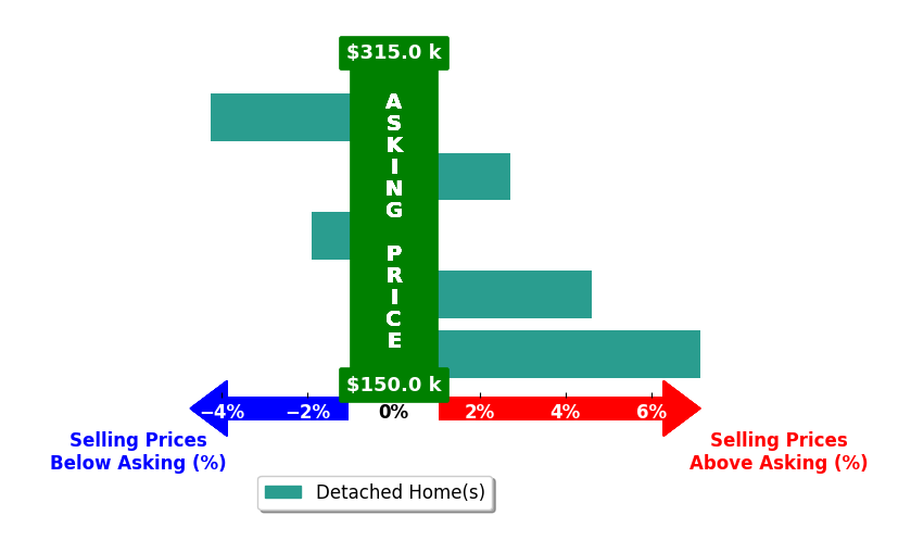 Megan Wilson's purchased homes closed 1.7% above asking on average, with 3 homes above, 2 below, and 0 at asking price.