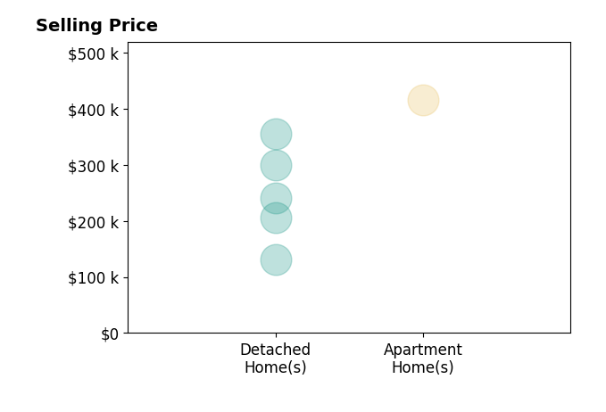 Jamie SathersDay's purchased homes include apartment homes at $415K, detached homes from $131K to $355K.