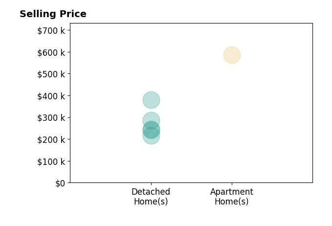 Dan Buetow's purchased homes include apartment homes at $585K, detached homes from $216K to $380K.