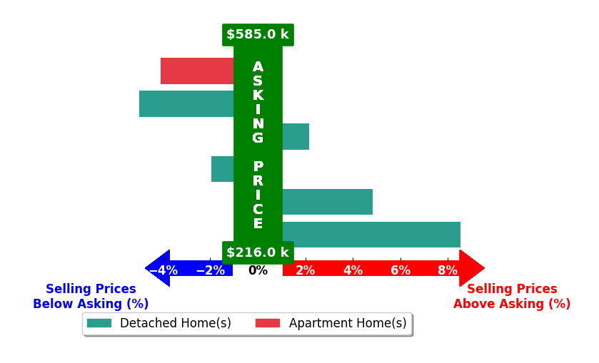 Dan Buetow's purchased homes closed 0.7% above asking on average, with 3 homes above, 3 below, and 0 at asking price.