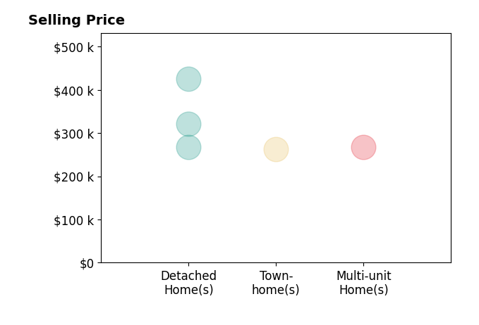 Nick Burns's purchased homes include detached homes from $268K to $425K, townhomes at $262K, multi-unit homes at $268K.
