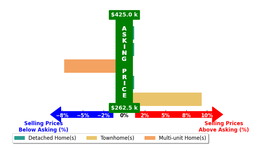 Nick Burns's purchased homes closed 0.4% above asking on average, with 1 homes above, 1 below, and 3 at asking price.