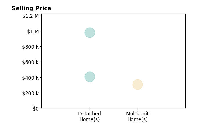 Matt Privette's purchased homes include multi-unit homes at $310K, detached homes from $410K to $979K.