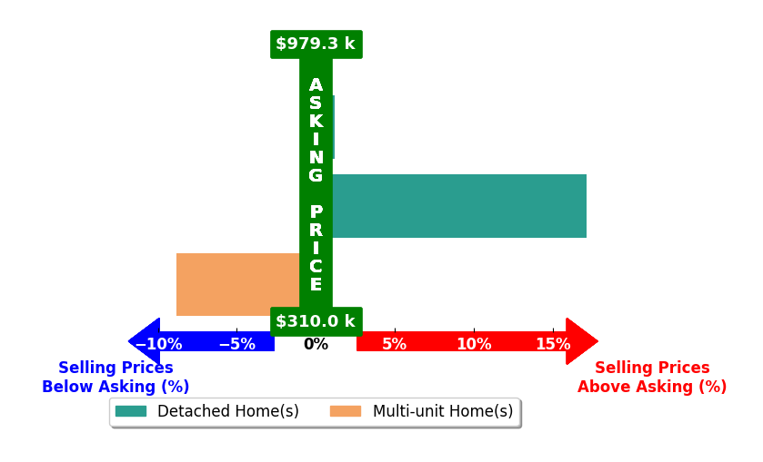 Matt Privette's purchased homes closed 2.8% above asking on average, with 1 homes above, 1 below, and 1 at asking price.