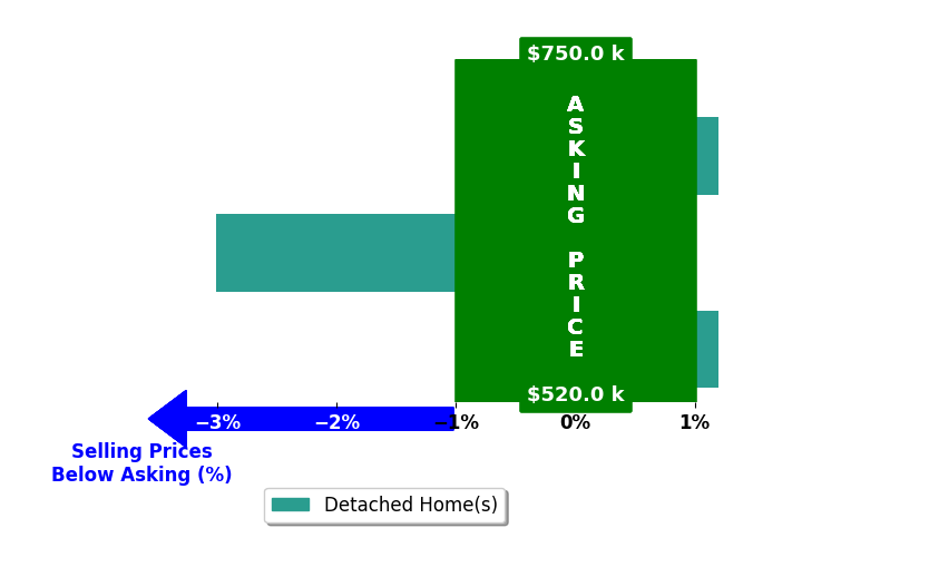 Beth Autery's purchased homes closed 1.3% below asking on average, with 0 homes above, 1 below, and 2 at asking price.