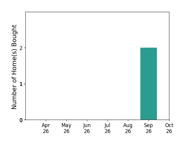 Bar chart of total home sales by Debra Spencer over the past 6 months