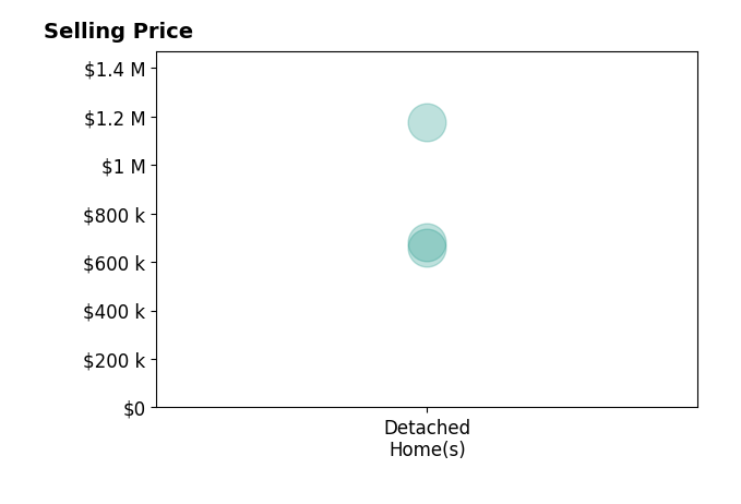 Andrea Bisnette's purchased homes include detached homes from $661K to $1.2M.