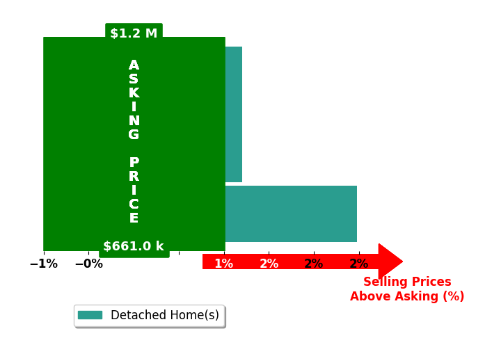 Andrea Bisnette's purchased homes closed 1.1% above asking on average, with 1 homes above, 0 below, and 2 at asking price.