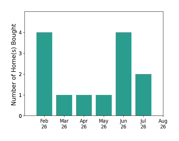 Scott Dudley helped buy 4 homes in February 2026, 1 home in March 2026, 1 home in April 2026, 1 home in May 2026, 4 homes in June 2026, 2 homes in July 2026, for a total of 13 homes.