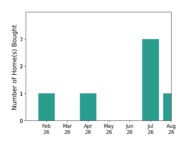 Holly Reeves helped buy 1 home in February 2026, 1 home in April 2026, 3 homes in July 2026, 1 home in August 2026, for a total of 6 homes.