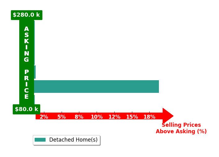 Holly Reeves's purchased homes closed 3.2% above asking on average, with 2 homes above, 0 below, and 4 at asking price.