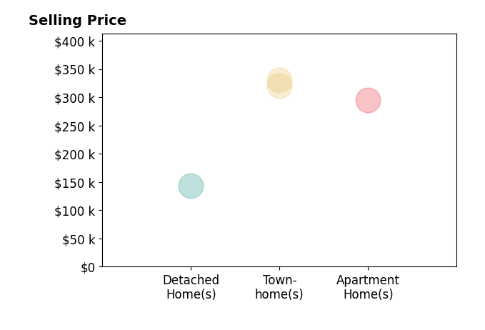 Angelica Tomas's purchased homes include townhomes from $320K to $330K, detached homes at $144K, apartment homes at $295K.