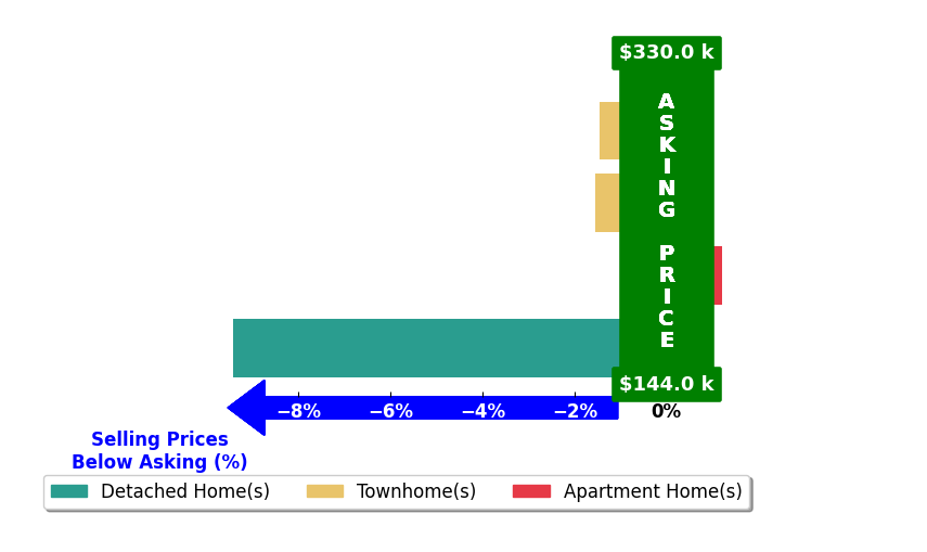 Angelica Tomas's purchased homes closed 3.1% below asking on average, with 0 homes above, 3 below, and 1 at asking price.