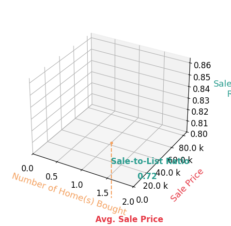 Chart showing sale-to-list price ratio for Pam Brock