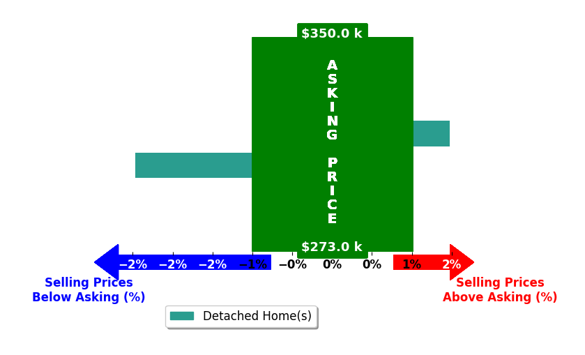 Stacy Lillard's purchased homes closed 0.5% below asking on average, with 1 homes above, 1 below, and 0 at asking price.