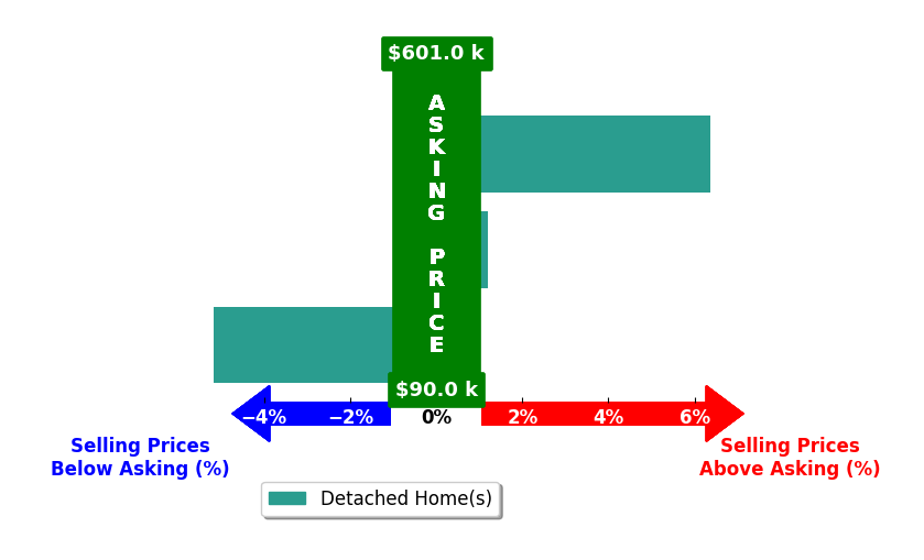 Julie Dominique's purchased homes closed 0.4% above asking on average, with 1 homes above, 1 below, and 1 at asking price.