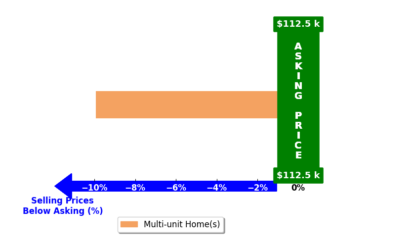 Kristen Lauber's purchased homes closed 9.9% below asking on average, with 0 homes above, 1 below, and 0 at asking price.