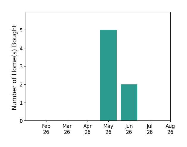 Christina Switzer helped buy 5 homes in May 2026, 2 homes in June 2026, for a total of 7 homes.