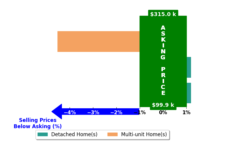 Jennifer Tarkington's purchased homes closed 1.5% below asking on average, with 0 homes above, 1 below, and 2 at asking price.