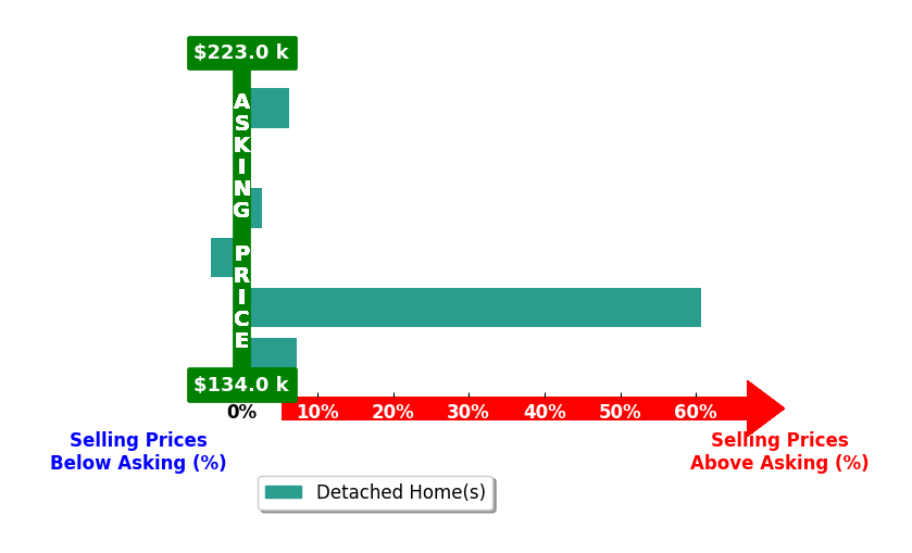 Jennifer Wodarski's purchased homes closed 12.2% above asking on average, with 4 homes above, 1 below, and 1 at asking price.