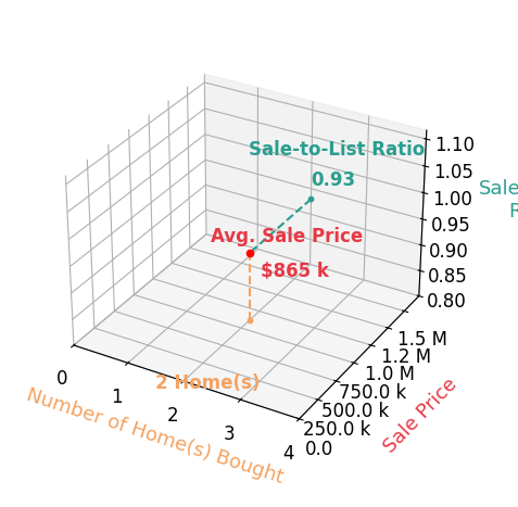Danielle Stevens helped buy 2 homes with an average sale price of $865K and an average sale-to-list ratio of 93.1%.