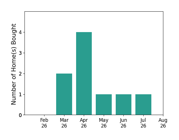 Holly Lemoine Raymond helped buy 2 homes in March 2026, 4 homes in April 2026, 1 home in May 2026, 1 home in June 2026, 1 home in July 2026, for a total of 9 homes.