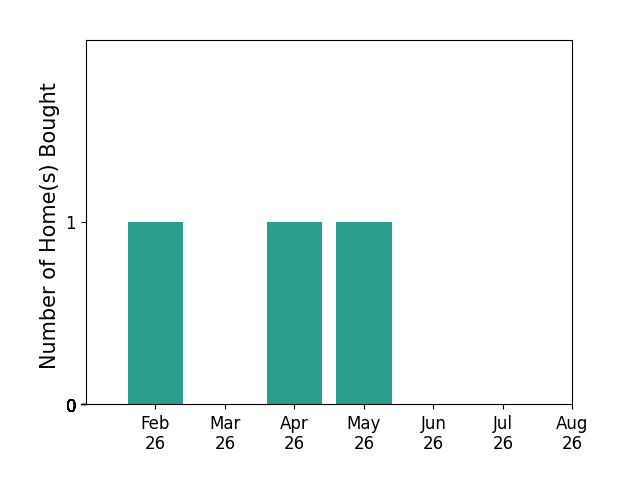 Aissa Wiggins helped buy 1 home in February 2026, 1 home in April 2026, 1 home in May 2026, for a total of 3 homes.