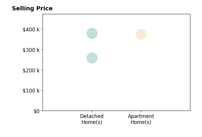 Aissa Wiggins's purchased homes include detached homes from $259K to $379K, apartment homes at $374K.