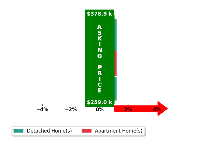 Aissa Wiggins's purchased homes closed 0.0% at asking on average, with 0 homes above, 0 below, and 3 at asking price.