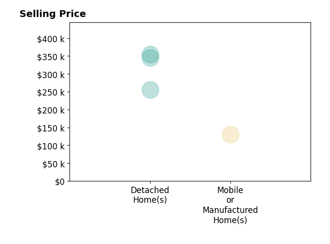 Lindsey Lind's purchased homes include detached homes from $255K to $355K, mobile or manufactured homes at $130K.
