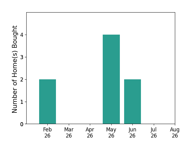 Celeste Pitre helped buy 2 homes in February 2026, 4 homes in May 2026, 2 homes in June 2026, for a total of 8 homes.