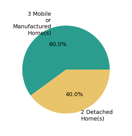 TJ Price helped buy 2 detached homes, 3 mobile or manufactured homes.