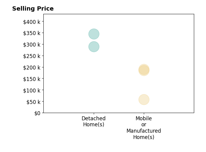 TJ Price's purchased homes include mobile or manufactured homes from $58K to $190K, detached homes from $289K to $345K.