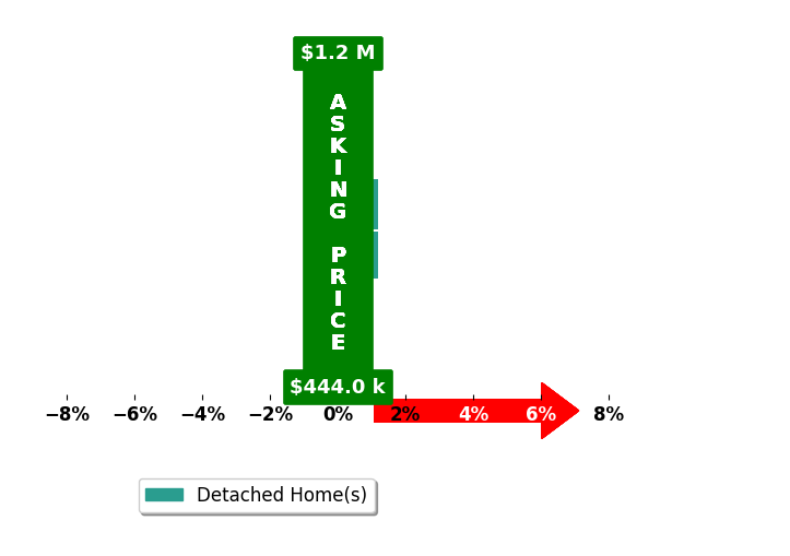 Regan Kane's purchased homes closed 0.0% at asking on average, with 0 homes above, 0 below, and 2 at asking price.