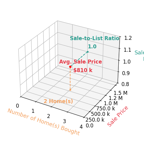 Regan Kane helped buy 2 homes with an average sale price of $810K and an average sale-to-list ratio of 100.0%.