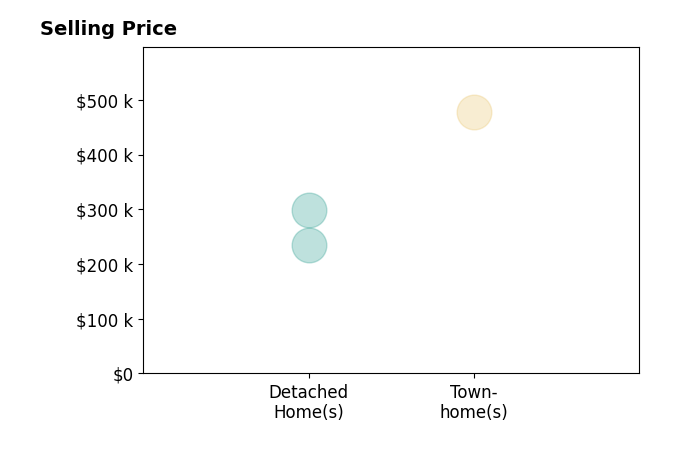 Histogram of home sales price ranges for Elizabeth Donaldson