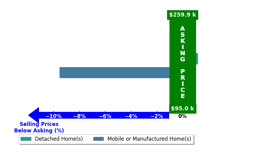 Diann Hamons's purchased homes closed 4.8% below asking on average, with 0 homes above, 1 below, and 1 at asking price.