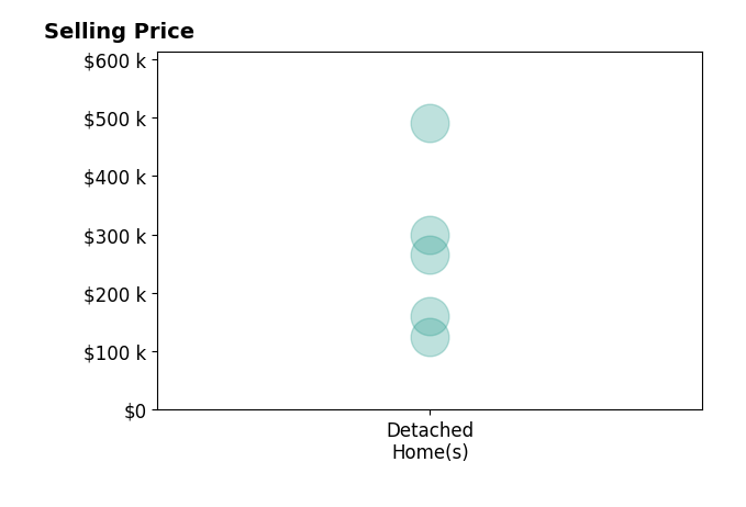 Cheryl Hetrick's purchased homes include detached homes from $124K to $490K.