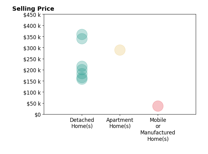 Chelsea Ragon's purchased homes include detached homes from $158K to $360K, apartment homes at $290K, mobile or manufactured homes at $36K.