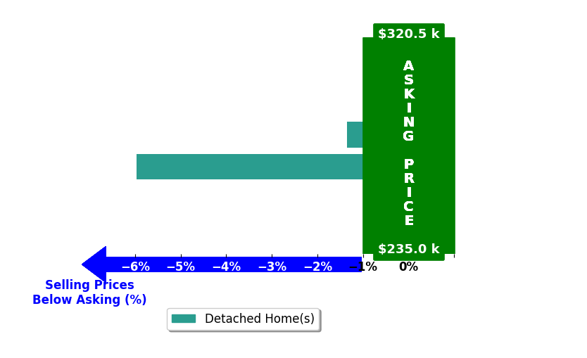 Jennifer OMeara's purchased homes closed 3.7% below asking on average, with 0 homes above, 2 below, and 0 at asking price.