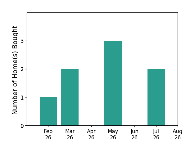 Jessica Price helped buy 1 home in February 2026, 2 homes in March 2026, 3 homes in May 2026, 2 homes in July 2026, for a total of 8 homes.