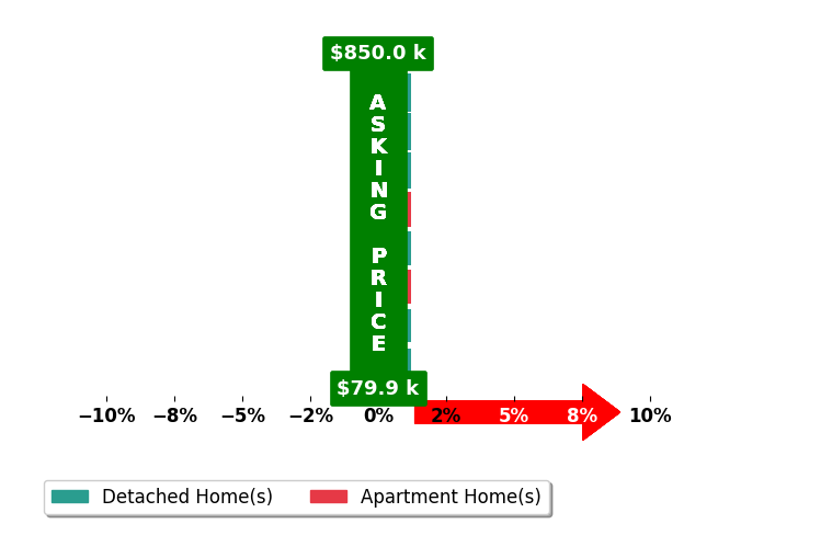 Jessica Price's purchased homes closed 0.0% at asking on average, with 0 homes above, 0 below, and 8 at asking price.