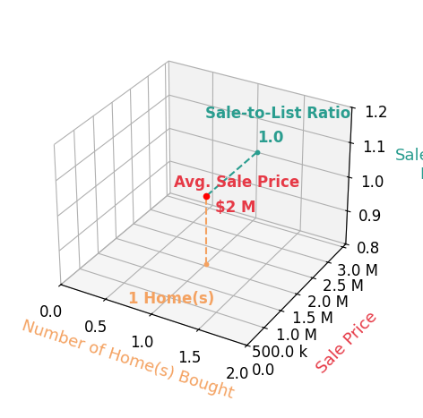 Jacques Alfonso helped buy 1 homes with an average sale price of $1.6M and an average sale-to-list ratio of 100.0%.