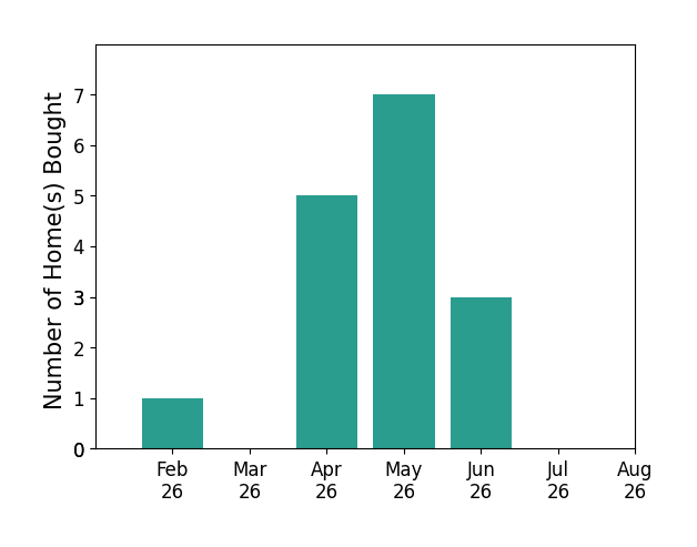 Damaris Royalty helped buy 1 home in February 2026, 5 homes in April 2026, 7 homes in May 2026, 3 homes in June 2026, for a total of 16 homes.