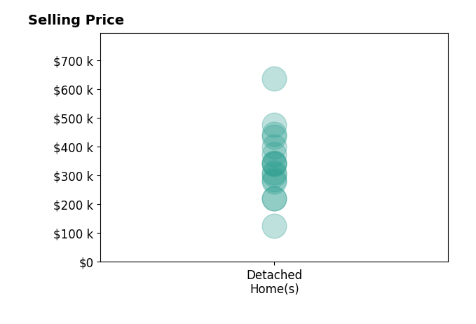 Damaris Royalty's purchased homes include detached homes from $126K to $635K.