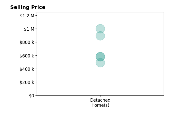 Jeannel Hudgins's purchased homes include detached homes from $491K to $1000K.