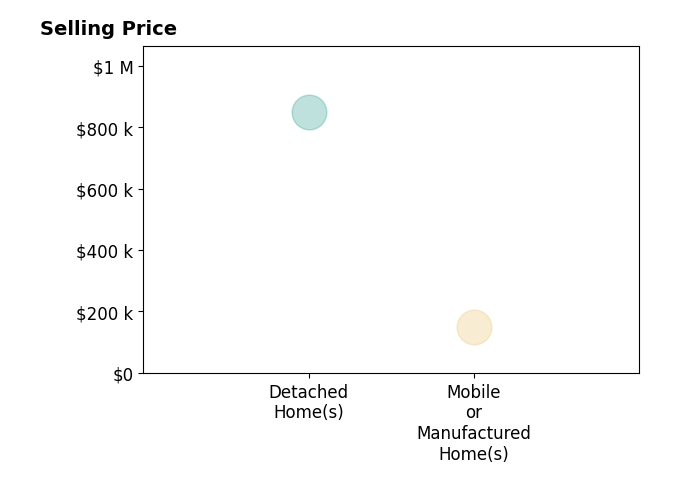 Amanda Cumberland's purchased homes include mobile or manufactured homes at $150K, detached homes at $850K.
