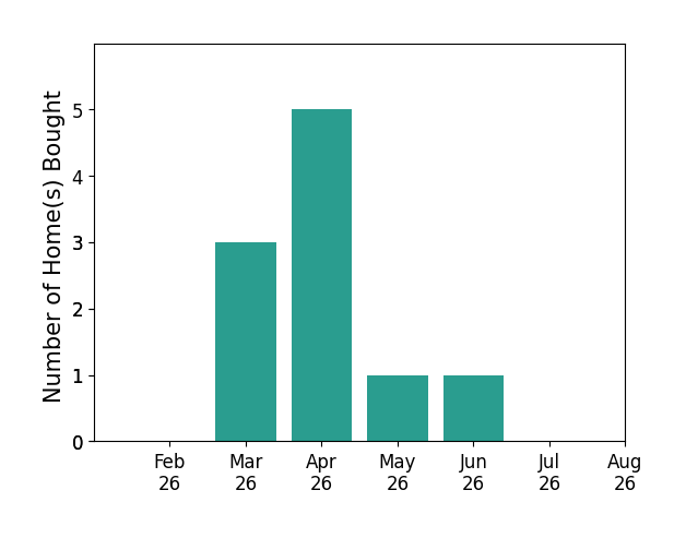 Laura Bryan helped buy 3 homes in March 2026, 5 homes in April 2026, 1 home in May 2026, 1 home in June 2026, for a total of 10 homes.