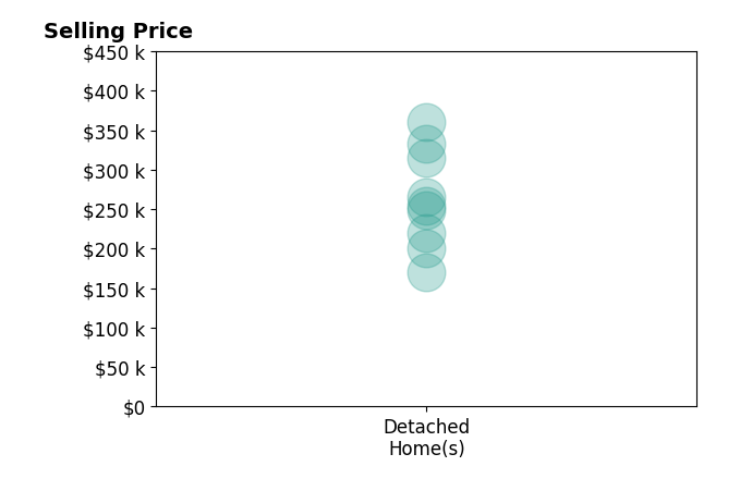 Candace Hasan's purchased homes include detached homes from $170K to $360K.